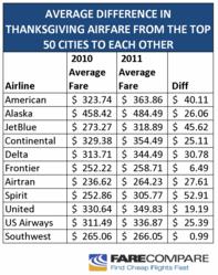 Average Difference in Thanksgiving Airfare from the Top 50 USA/CA Cities to Each Other